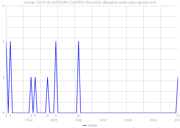 Visitas 2024 de ANTONIO CASTRO VILLASOL (España) 