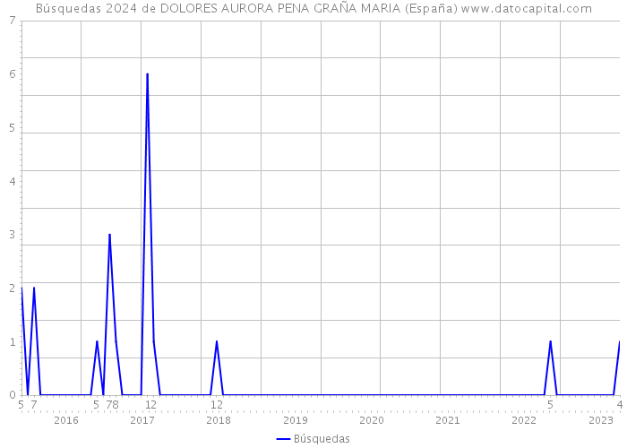Búsquedas 2024 de DOLORES AURORA PENA GRAÑA MARIA (España) 