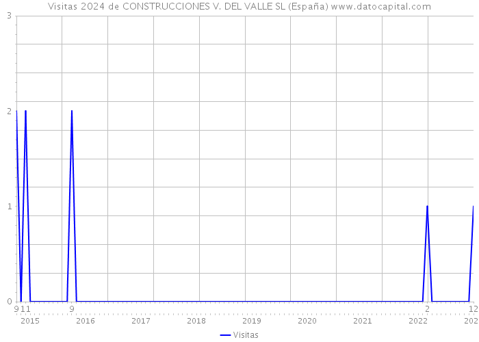 Visitas 2024 de CONSTRUCCIONES V. DEL VALLE SL (España) 