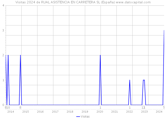 Visitas 2024 de RUAL ASISTENCIA EN CARRETERA SL (España) 