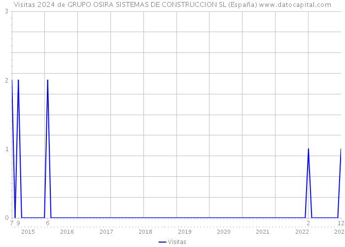 Visitas 2024 de GRUPO OSIRA SISTEMAS DE CONSTRUCCION SL (España) 