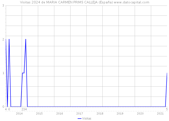 Visitas 2024 de MARIA CARMEN PRIMS CALLEJA (España) 