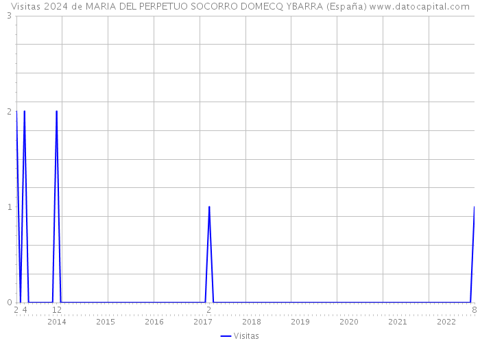 Visitas 2024 de MARIA DEL PERPETUO SOCORRO DOMECQ YBARRA (España) 