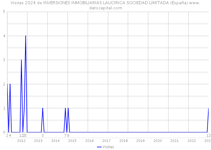 Visitas 2024 de INVERSIONES INMOBILIARIAS LAUCIRICA SOCIEDAD LIMITADA (España) 