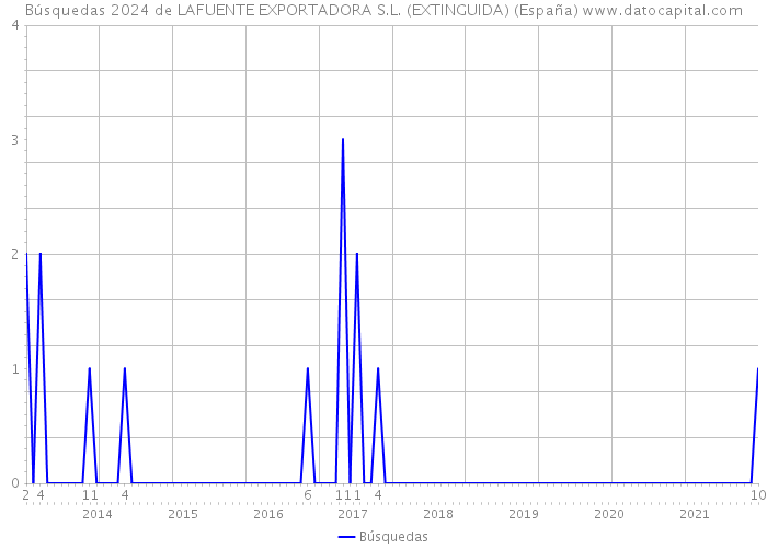 Búsquedas 2024 de LAFUENTE EXPORTADORA S.L. (EXTINGUIDA) (España) 