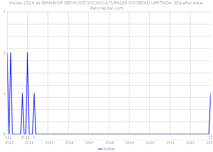 Visitas 2024 de EMANKOR SERVICIOS SOCIOCULTURALES SOCIEDAD LIMITADA. (España) 