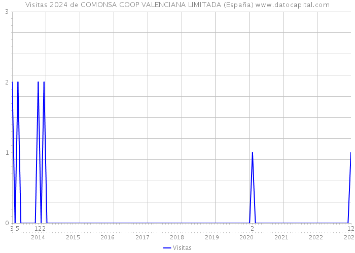 Visitas 2024 de COMONSA COOP VALENCIANA LIMITADA (España) 