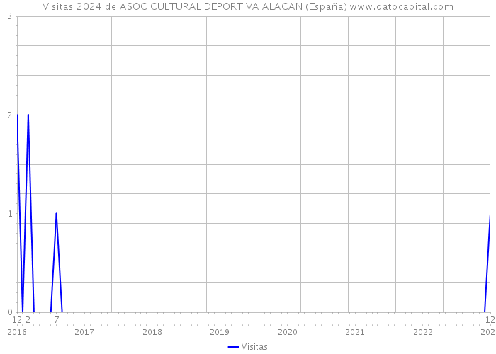 Visitas 2024 de ASOC CULTURAL DEPORTIVA ALACAN (España) 