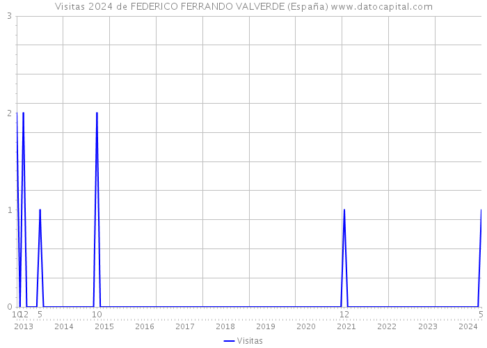 Visitas 2024 de FEDERICO FERRANDO VALVERDE (España) 