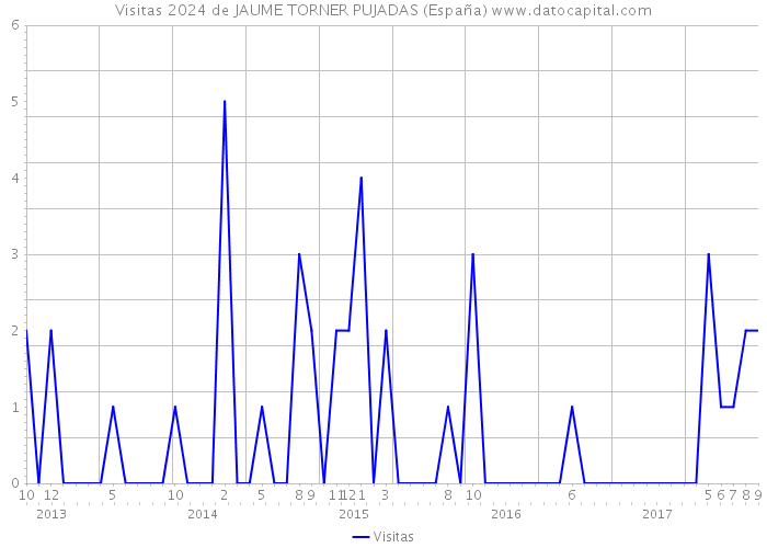 Visitas 2024 de JAUME TORNER PUJADAS (España) 