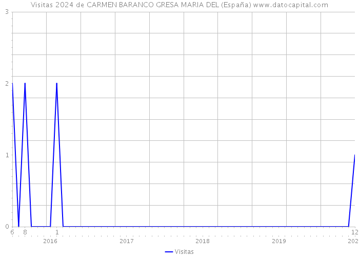 Visitas 2024 de CARMEN BARANCO GRESA MARIA DEL (España) 