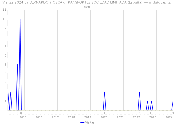 Visitas 2024 de BERNARDO Y OSCAR TRANSPORTES SOCIEDAD LIMITADA (España) 