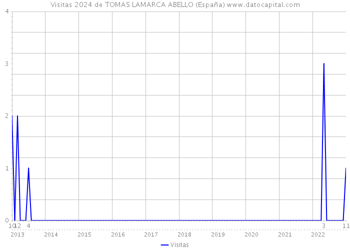 Visitas 2024 de TOMAS LAMARCA ABELLO (España) 