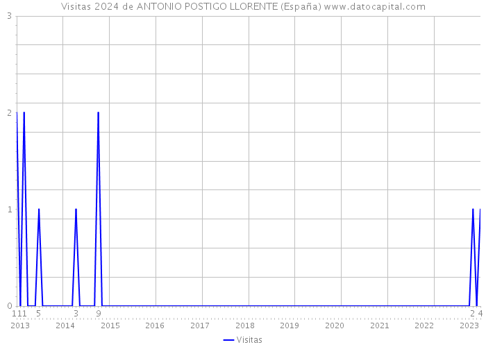 Visitas 2024 de ANTONIO POSTIGO LLORENTE (España) 