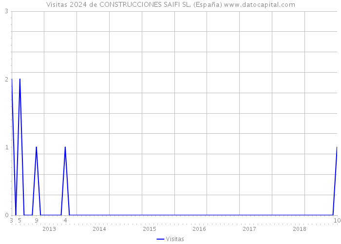 Visitas 2024 de CONSTRUCCIONES SAIFI SL. (España) 