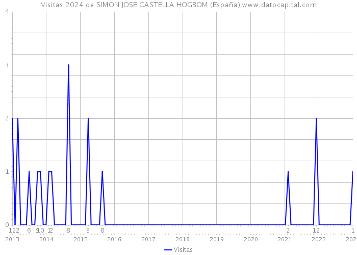 Visitas 2024 de SIMON JOSE CASTELLA HOGBOM (España) 