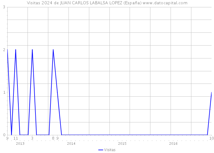 Visitas 2024 de JUAN CARLOS LABALSA LOPEZ (España) 