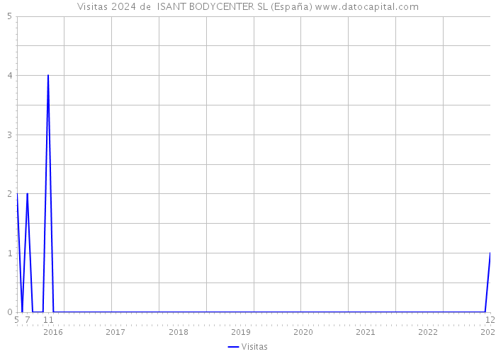 Visitas 2024 de  ISANT BODYCENTER SL (España) 