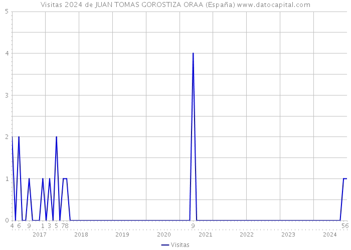 Visitas 2024 de JUAN TOMAS GOROSTIZA ORAA (España) 