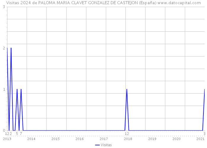 Visitas 2024 de PALOMA MARIA CLAVET GONZALEZ DE CASTEJON (España) 