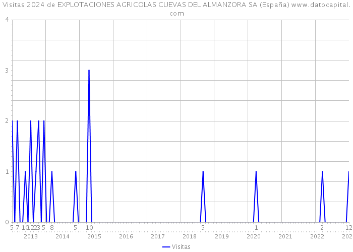 Visitas 2024 de EXPLOTACIONES AGRICOLAS CUEVAS DEL ALMANZORA SA (España) 