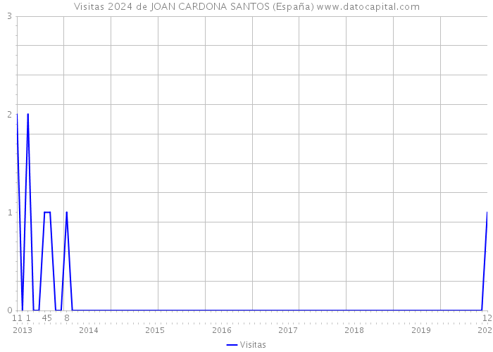 Visitas 2024 de JOAN CARDONA SANTOS (España) 