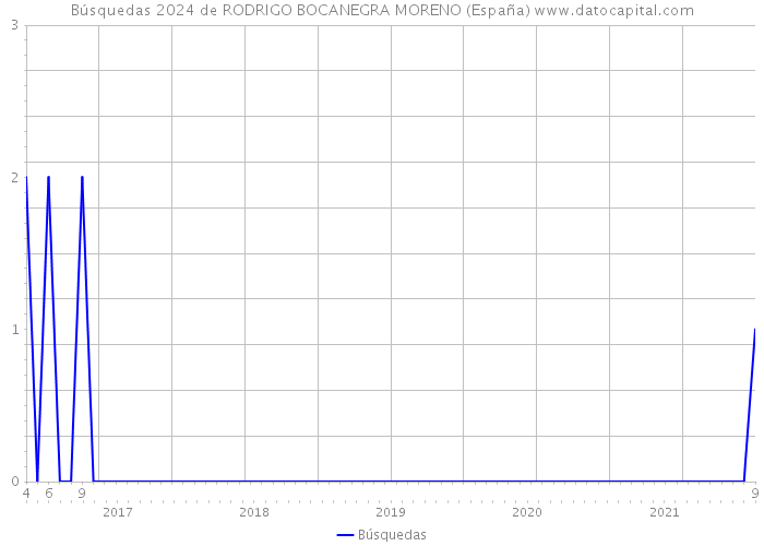 Búsquedas 2024 de RODRIGO BOCANEGRA MORENO (España) 