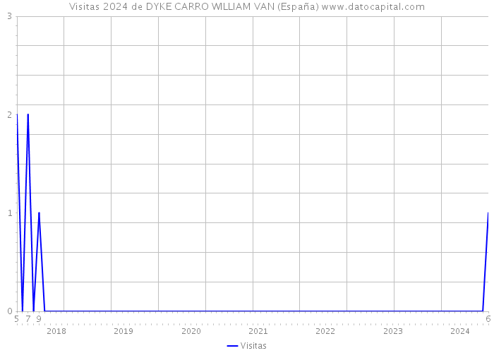Visitas 2024 de DYKE CARRO WILLIAM VAN (España) 