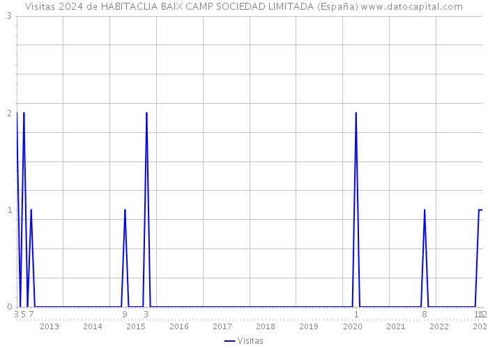Visitas 2024 de HABITACLIA BAIX CAMP SOCIEDAD LIMITADA (España) 