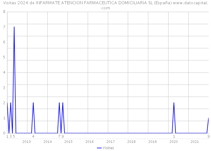 Visitas 2024 de INFARMATE ATENCION FARMACEUTICA DOMICILIARIA SL (España) 