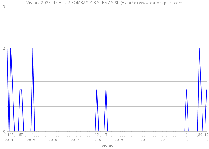 Visitas 2024 de FLUI2 BOMBAS Y SISTEMAS SL (España) 