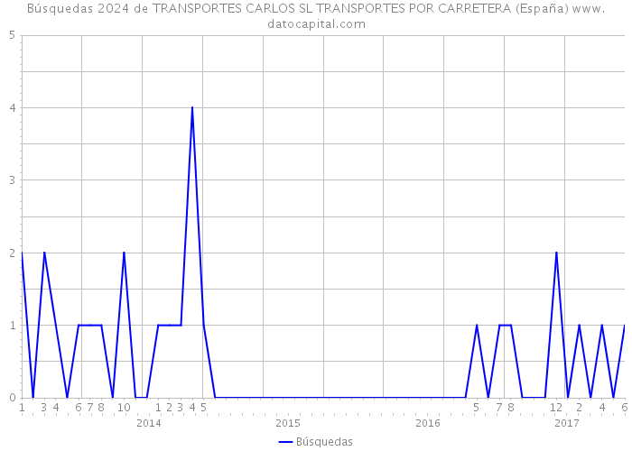 Búsquedas 2024 de TRANSPORTES CARLOS SL TRANSPORTES POR CARRETERA (España) 