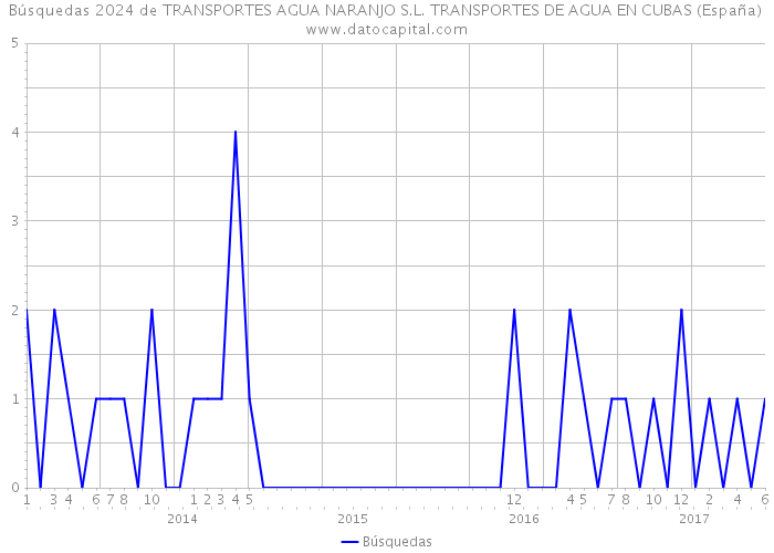Búsquedas 2024 de TRANSPORTES AGUA NARANJO S.L. TRANSPORTES DE AGUA EN CUBAS (España) 