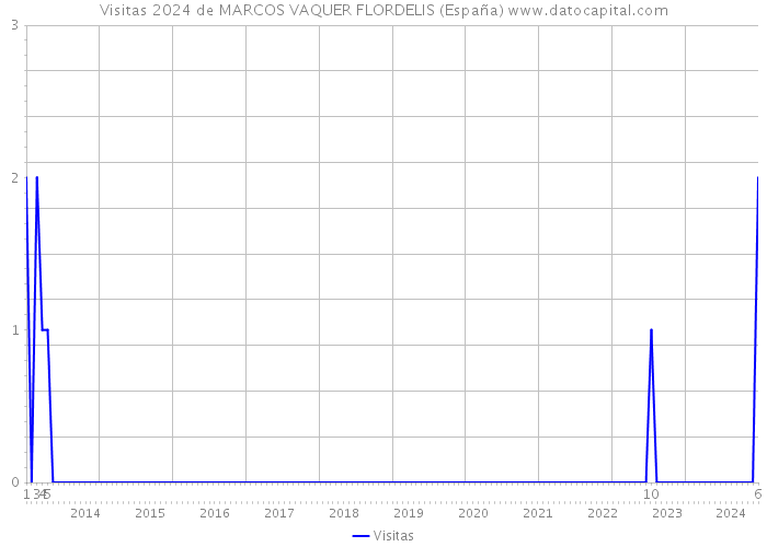 Visitas 2024 de MARCOS VAQUER FLORDELIS (España) 