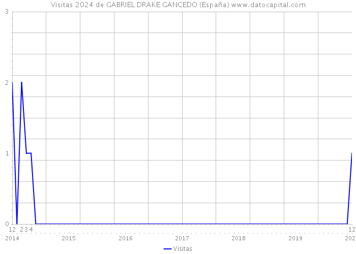 Visitas 2024 de GABRIEL DRAKE GANCEDO (España) 