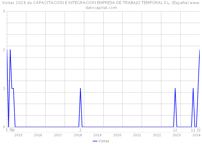 Visitas 2024 de CAPACITACION E INTEGRACION EMPRESA DE TRABAJO TEMPORAL S.L. (España) 