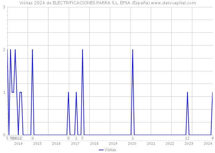 Visitas 2024 de ELECTRIFICACIONES PARRA S.L. EPSA (España) 