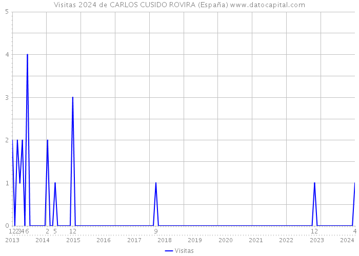 Visitas 2024 de CARLOS CUSIDO ROVIRA (España) 