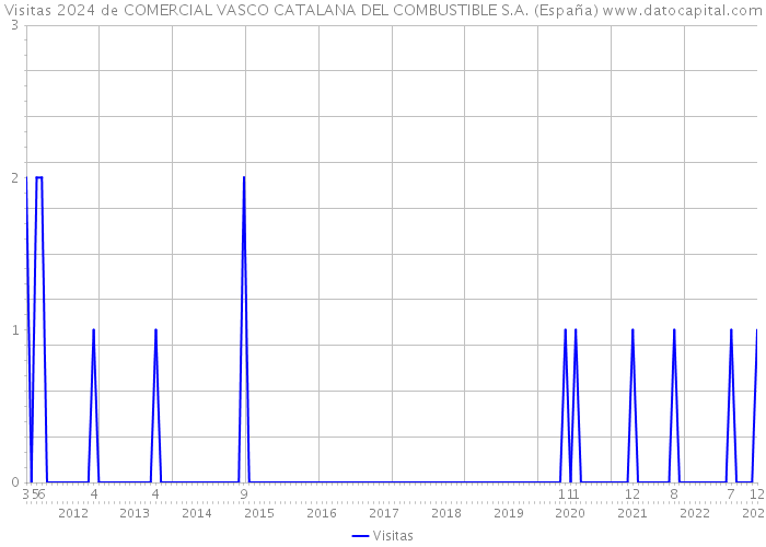 Visitas 2024 de COMERCIAL VASCO CATALANA DEL COMBUSTIBLE S.A. (España) 