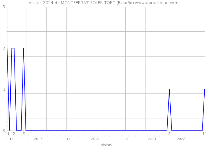 Visitas 2024 de MONTSERRAT SOLER TORT (España) 
