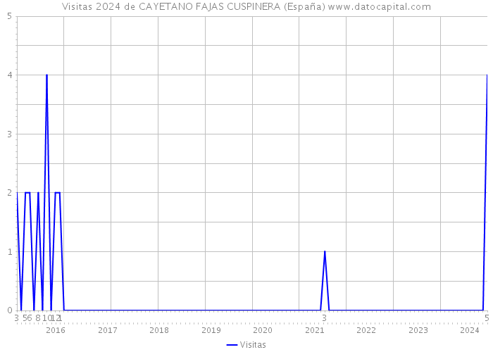 Visitas 2024 de CAYETANO FAJAS CUSPINERA (España) 