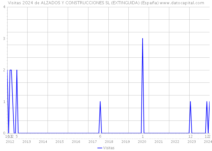 Visitas 2024 de ALZADOS Y CONSTRUCCIONES SL (EXTINGUIDA) (España) 