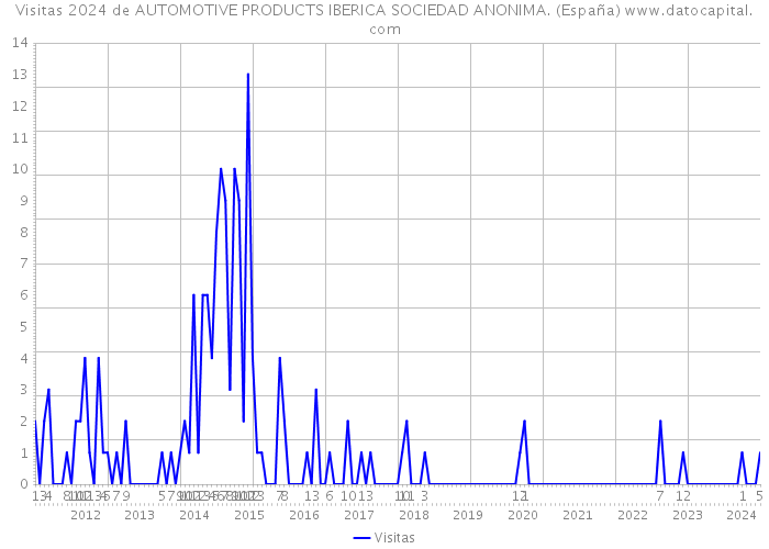 Visitas 2024 de AUTOMOTIVE PRODUCTS IBERICA SOCIEDAD ANONIMA. (España) 