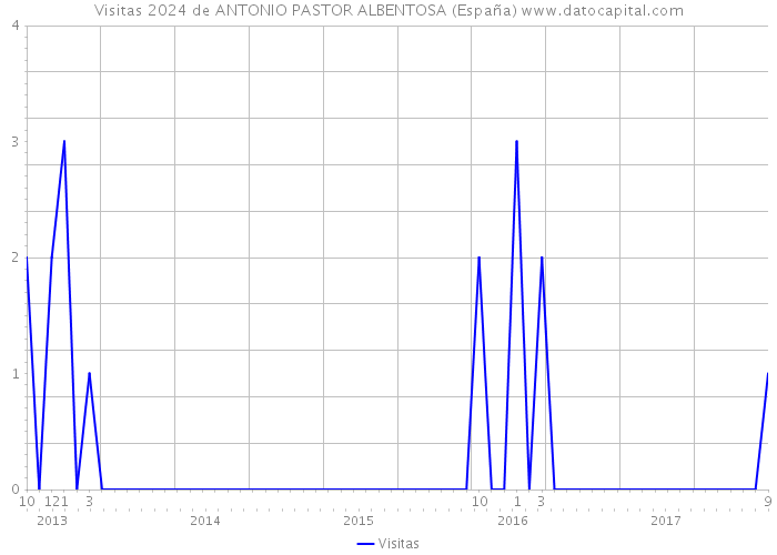 Visitas 2024 de ANTONIO PASTOR ALBENTOSA (España) 