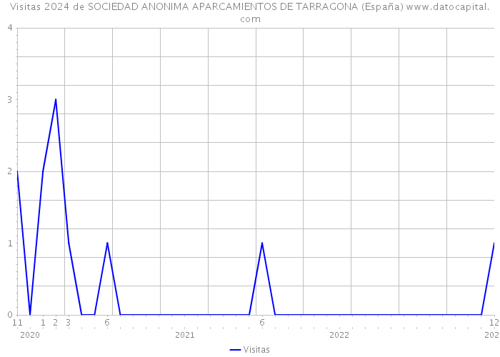 Visitas 2024 de SOCIEDAD ANONIMA APARCAMIENTOS DE TARRAGONA (España) 