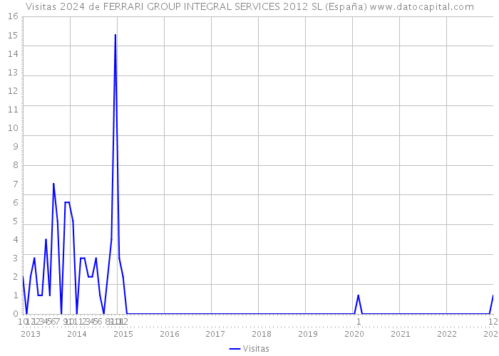 Visitas 2024 de FERRARI GROUP INTEGRAL SERVICES 2012 SL (España) 