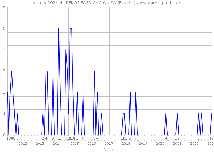 Visitas 2024 de PEKOS FABRICACION SA (España) 