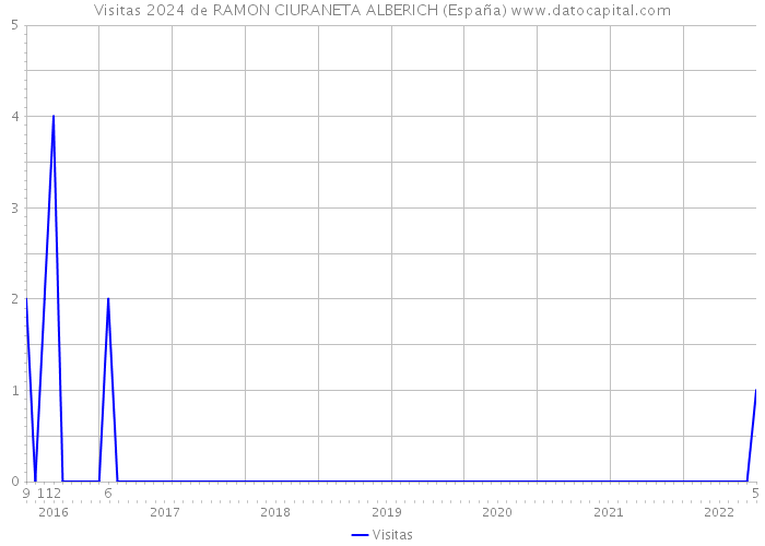 Visitas 2024 de RAMON CIURANETA ALBERICH (España) 