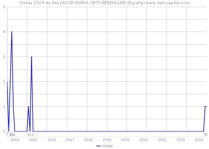 Visitas 2024 de SALVADOR MARIA ORTS BERENGUER (España) 