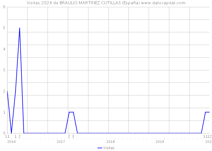 Visitas 2024 de BRAULIO MARTINEZ CUTILLAS (España) 